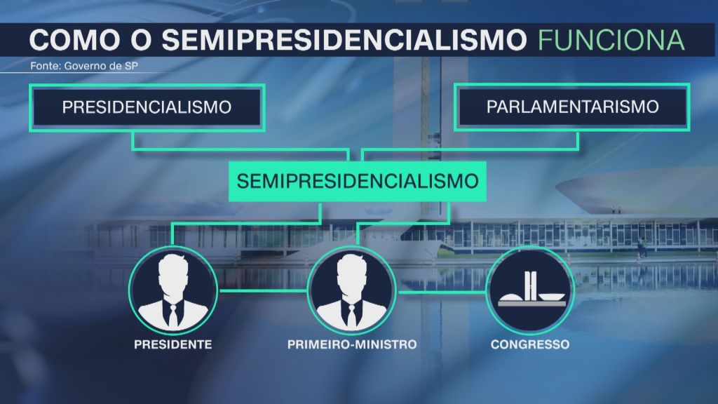 Gilmar defende semipresidencialismo e critica ‘baixo nível de responsabilidade’ do Congresso