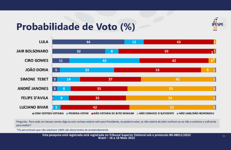 Pesquisa de Ipespe de probabilidade de voto