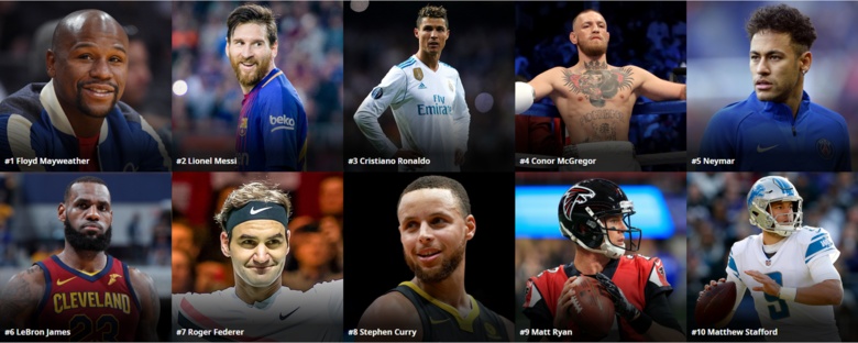 Neymar é o 4º atleta mais bem pago do mundo; veja o top 10