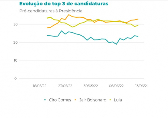 Pesquisa de popularidade da