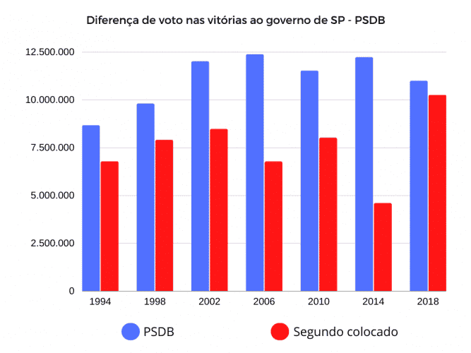 votos PSDB