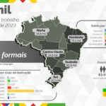 Brasil: Goiás lidera no Centro-Oeste e registra saldo de 4.489 empregos formais em setembro