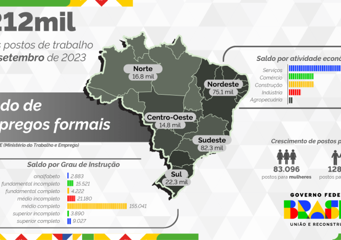 Brasil: Goiás lidera no Centro-Oeste e registra saldo de 4.489 empregos formais em setembro