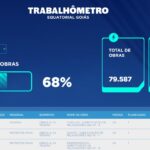 Equatorial Goiás lança Trabalhômetro – Portal Serra Dourada News