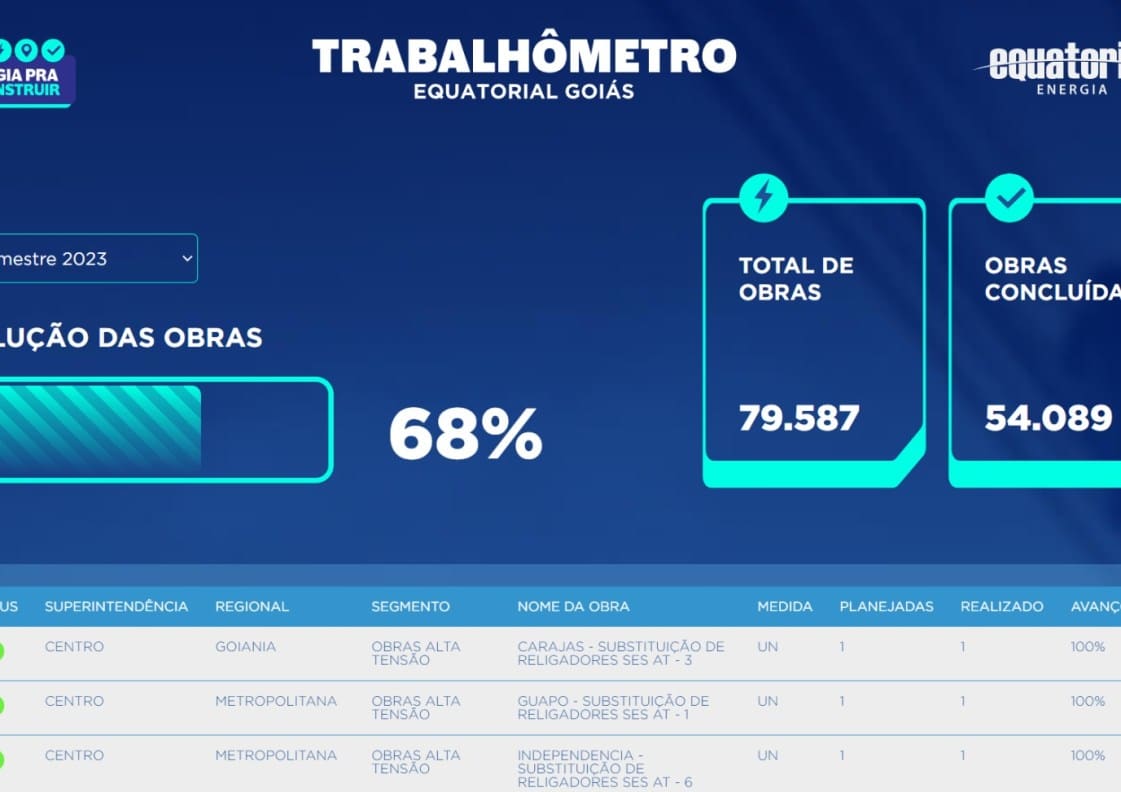 Equatorial Goiás lança Trabalhômetro – Portal Serra Dourada News