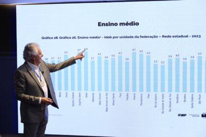  Goiás tem a melhor educação do Brasil, ressalta Caiado ao comemorar 1º lugar no Ideb